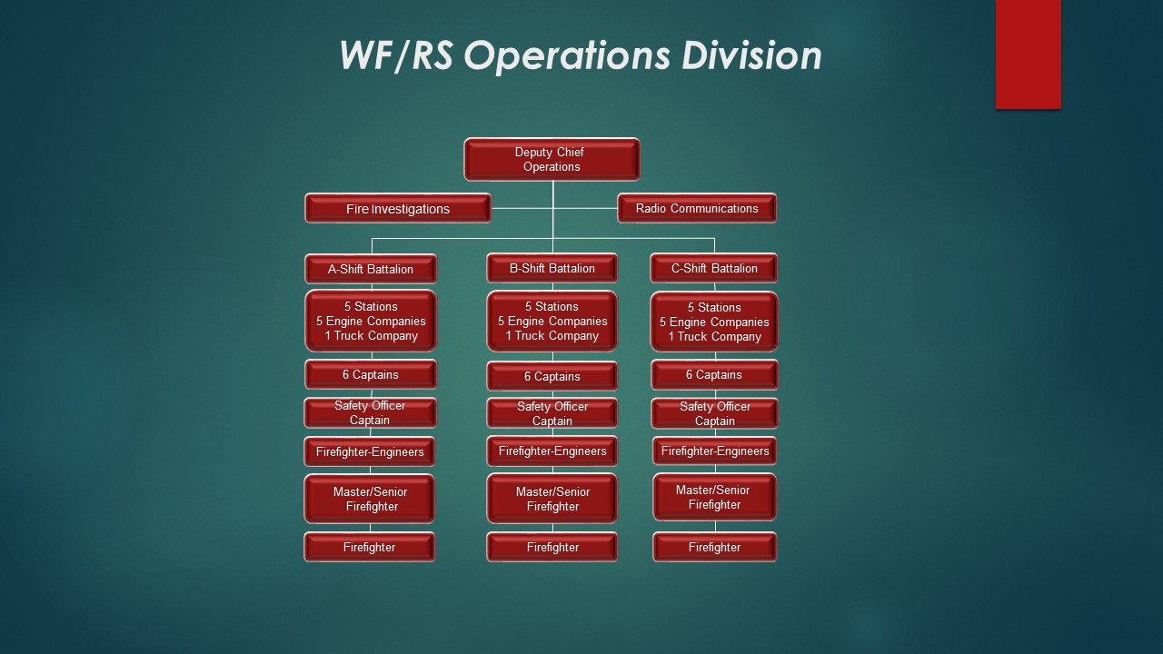 WFRS Organizational Chart Operations